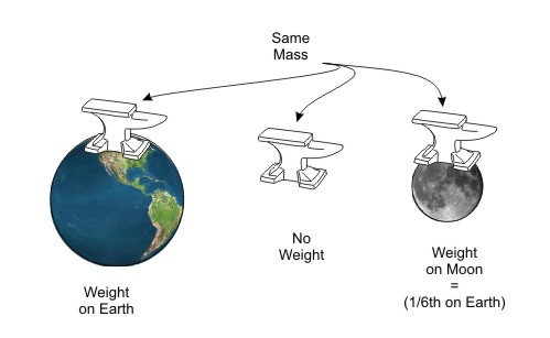 image showing difference between mass weight