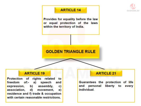 golden triangle rule jurisprudence. Article 14, 19 and 21 of Indian Constitution