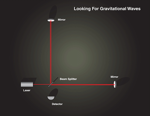 gravitational wave detection by LIGO