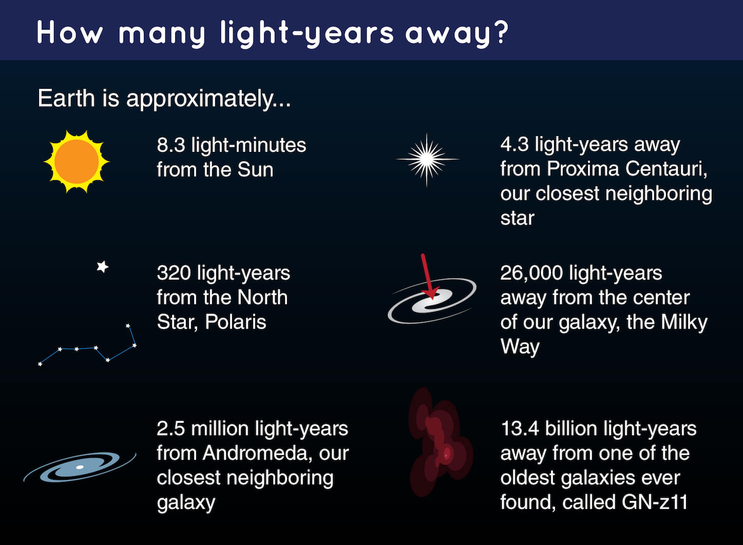 Light Year Conversion Chart