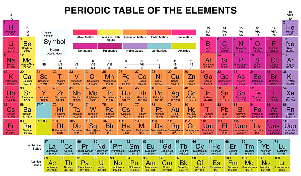 periodic table of elements with group numbers