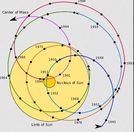 barycenter of solar system over the years