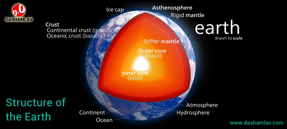 Inner structure of the planet earth.