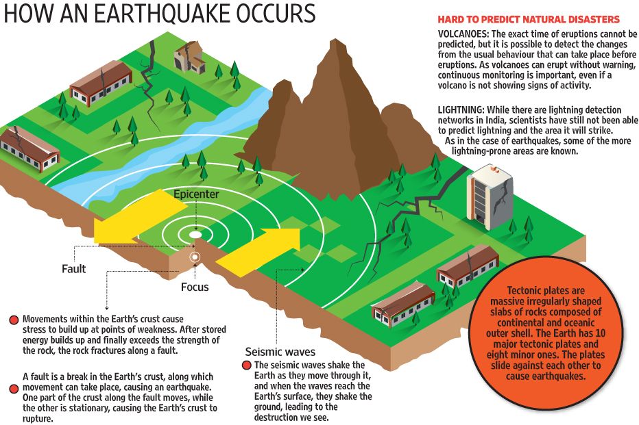 how an earthquake occurs