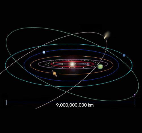celestial objects in solar system follow different orbits