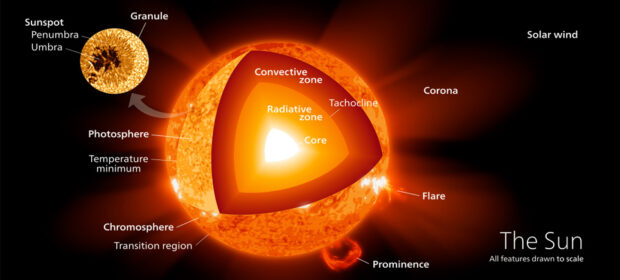 structure of the sun