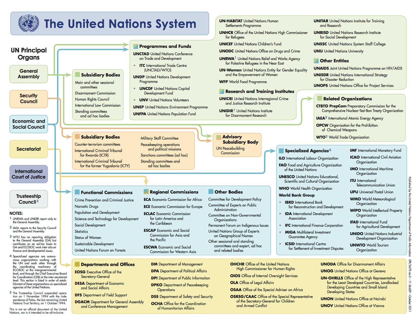 chart of the un systtem showing principal organs and organizations of the UN