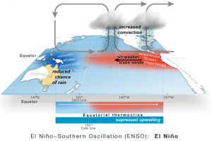 Climate Oscillations: Definition, Periodicity, El Nino, La Nina