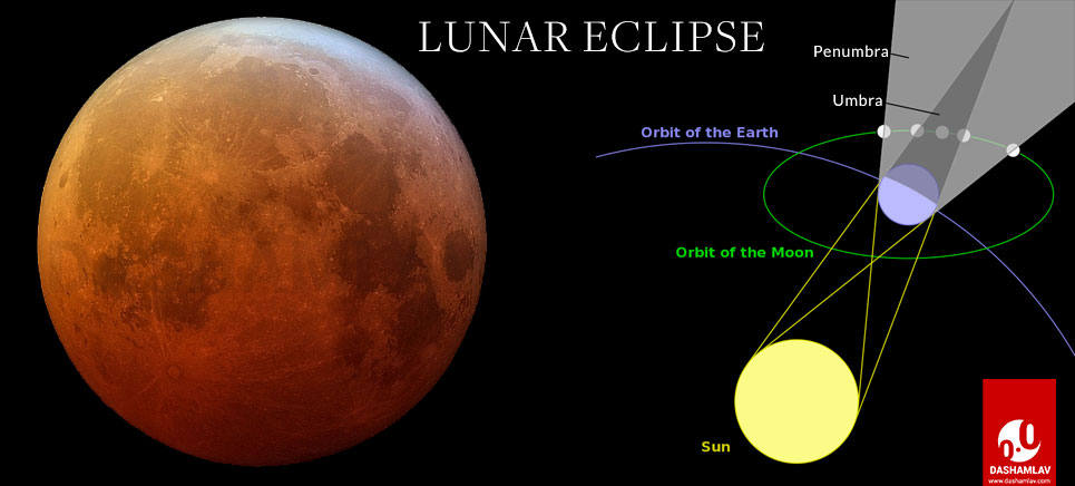 lunar eclipse facts