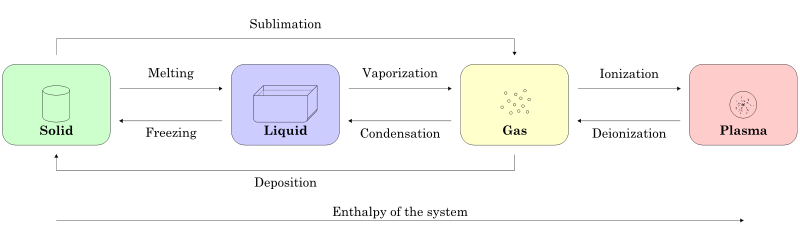 diagram showing transition of matter in various states