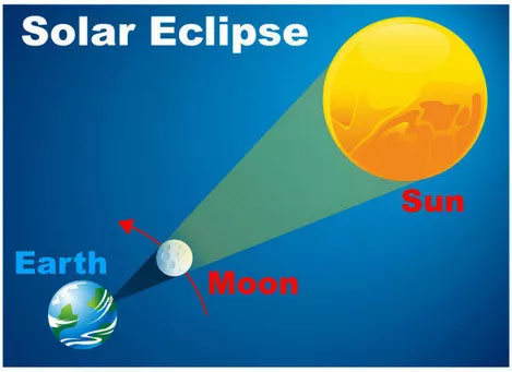 solar eclipse geometry
