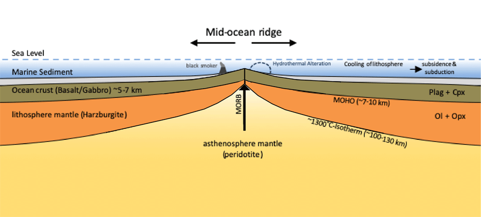 mid ocean ridge formation