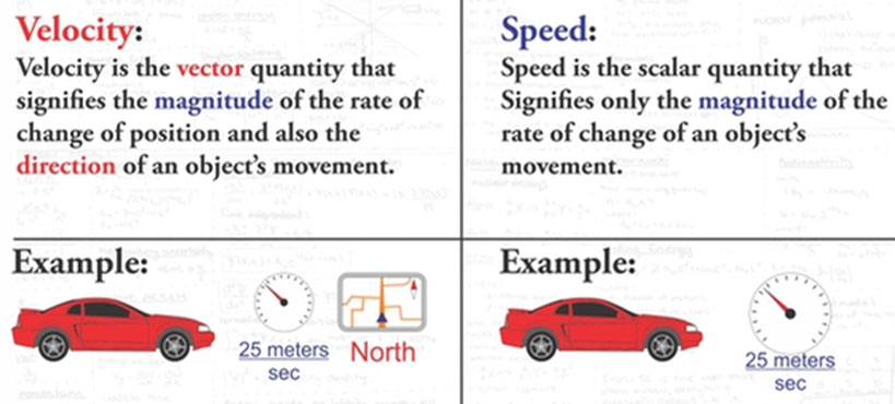 examples of speed