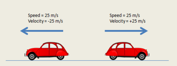 speed vs velocity direction