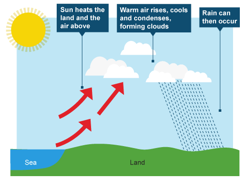 types of rainfall: convenctional rainfall