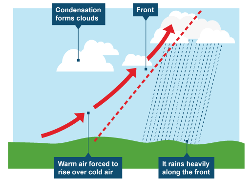 types of rainfall: frontal rainfall