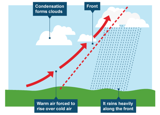 What Is Rainfall Definition Measurement Intensity And Types