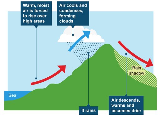 types of rainfall: relief rainfall