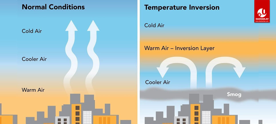 Temperature Inversion Meaning Definition Causes Effects And Diagram