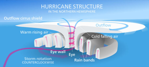 illustration showing hurricane formation